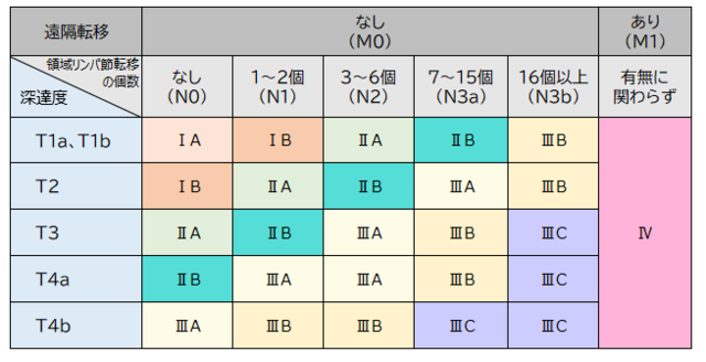 胃がんの病期（ステージ）
