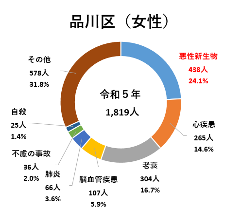がん(悪性新生物)による死亡割合(品川区女性) 品川区女性のがんによる死亡割合は24.1%、心疾患14.6%、老衰16.7%、脳血管疾患5.9%、肺炎3.6%、不慮の事故2.0%、自殺1.4%、その他31.8%