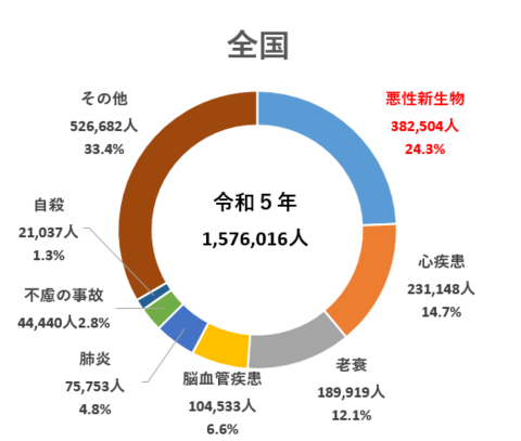 がん(悪性新生物)による死亡割合(全国) 全国のがんによる死亡割合は24.3%、心疾患14.7%、老衰12.1%、脳血管疾患6.6%、肺炎4.8%、不慮の事故2.8%、自殺1.3%、その他33.4%