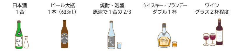 純エタノール23ｇの目安は、日本酒1合、ビール大瓶1本（633ml）、焼酎・泡盛 原液で１合の2/3、ウイスキー・ブランデー ダブル１杯、ワイン2杯程度