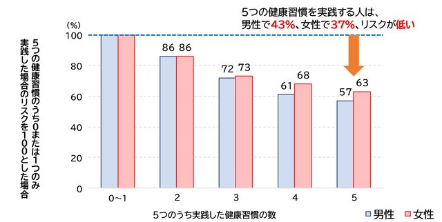 予防できたはずのがん