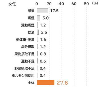 2005年がんり患予防可能試算_女性