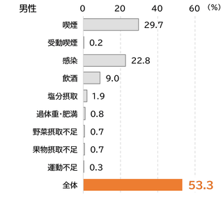 2005年がんり患予防可能試算_男性