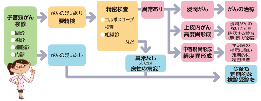 子宮頸がん検診・精密検査の流れ 子宮頸がん検診は問診、視診、細胞診、内診などがあり、がんの疑いあり(要精検)の場合はコルポスコープ検診、組織診といった精密検査を行います。ここまででがんの疑いなし、異常なし、良性の病変と診断された場合、今後も定期的な検診受診を心がけてください。以上ありと診断された場合、浸潤がんならがんの治療が必要です。上皮内がん・高度異形成なら、浸潤がんのないことを確認する検査(手術)が必要です。中等度異形成、輕度異形成なら、主治医の指示に従い定期的に精密検査が必要です。