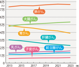 おもな部位別がん死亡者数の推移