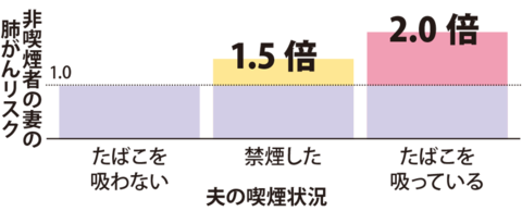 喫煙者の妻の肺がんリスクは、非喫煙者の2.0倍。禁煙後は1.5倍