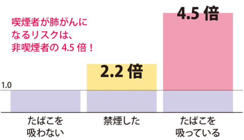 喫煙者が肺がんになるリスクは、非喫煙者の4.5倍。禁煙後は2.2倍