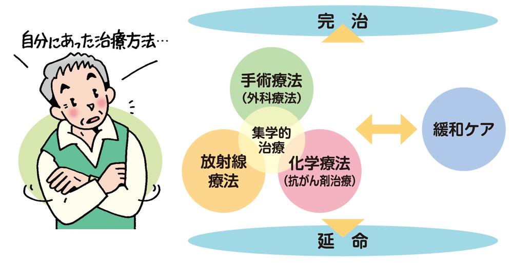 自分にあった治療方法を選択しよう 自分にあった治療方法を選択しよう