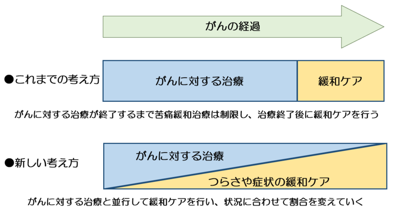 がんのに対する治療とつらさや症状の緩和ケアの関係図。これまでの考え方はがんに対する治療が終了するまで苦痛緩和治療は制限し、治療終了後に緩和ケアを行う。新しい考え方はがんに対する治療と並行して緩和ケアを行い、状況にあわせて割合を変えていく。