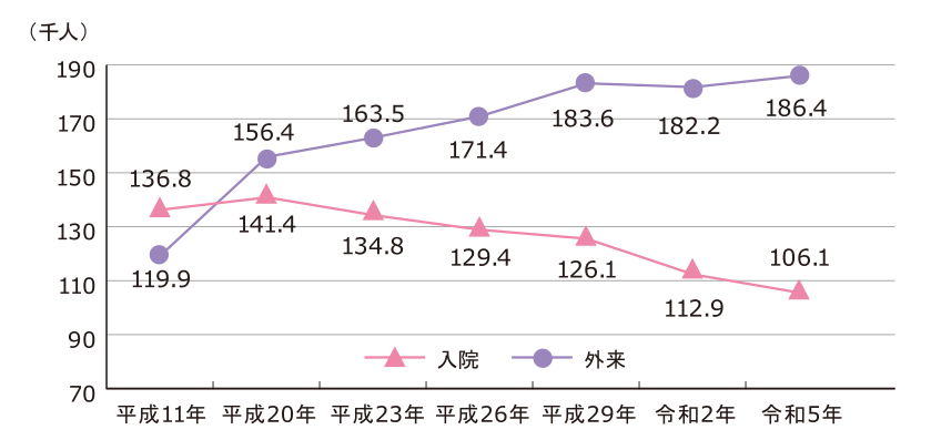がん治療は入院治療から外来治療へ変化することを示すグラフ。平成11年入院136.8万人、外来119.9万人。平成20年に逆転し、外来156.4万人、入院141.4万人。平成23年外来163.5万人、入院134.8万人。平成26年外来171.4万人、入院129.4万人。平成29年外来183.6万人、入院126.1万人。令和2年外来182.2万人、入院112.9万人。令和5年外来186.4万人、入院106.1万人。