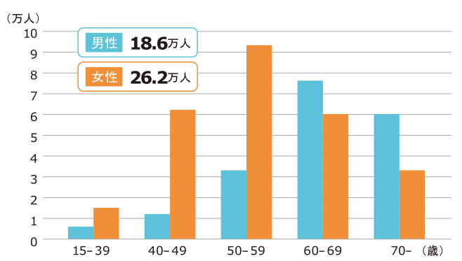 仕事を持ちながら通院するがん患者（44.8万人）の内訳棒グラフ。男性18.6万人。女性26.2万人。そのうち15～39歳の男性が約0.5万人、女性約1.5万人。40～49歳の男性約1万人、女性約6万人。50～59歳の男性約3万人、女性9万人。60～69歳の男性約7.5万人、女性約6万人。70歳以上の男性約6万人、女性約3万人