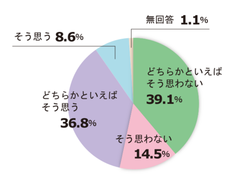 約5割の人が「治療と仕事の両立は無理」と思っている円グラフ。どちらかと言えばそう思わない39.1％。そう思わない14.5％。どちらかといえばそう思う36.8％。そう思う8.6％。無回答1.1％