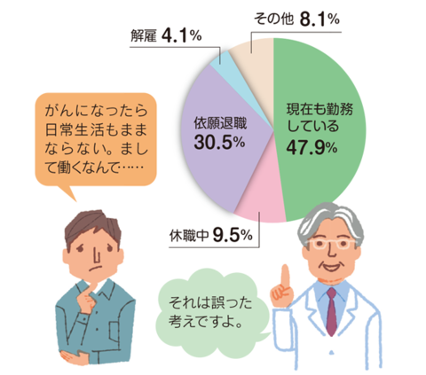 がんと診断された後の就労状況の変化を示す円グラフ。現在も勤務している47.9％。休職中9.5％。依願退職30.5％。解雇4.1％。その他8.1％。相談者「がんになったら日常生活もままならない。まして働くなんて」研究者「それは誤った考えですよ」