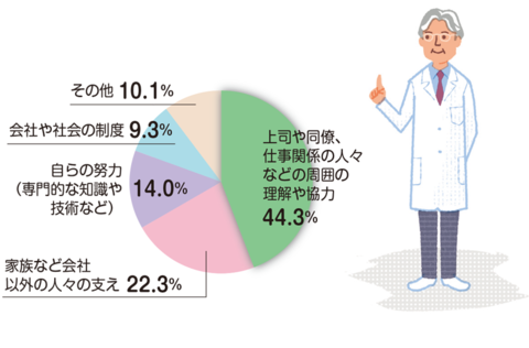 仕事を継続できた一番大きな理由の内訳円グラフ。上司や同僚、仕事関係の人々など周囲の理解や協力44.3％。家族など会社以外の人々の支え22.3％。自らの努力（専門的な知識や技術など）14.0％。会社や社会の制度9.3％。その他10.1％。