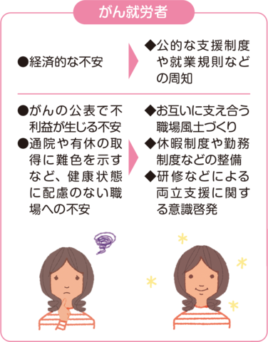 がん就労者が直面する問題と取り組みの例。経済的な不安には公的な支援制度や就業規則などの周知をする。がんの公表で不利益が生じる不安および通院や有休の取得に難色を示すなど、健康状態に配慮のない職場への不安にはお互いに支えあう職場風土づくりをはじめ、休暇制度などの整備や研修などによる両立支援に関する意識啓発を行う。