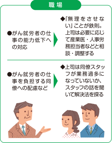 職場が直面する問題と取り組みの例。がん就労者の仕事の能力低下への対応は「無理をさせない」ことが鉄則。上司は必要に応じて産業医・人事労務担当者などと相談調整をする。がん就労者の仕事を負担する同僚への配慮などは、上司が同僚スタッフの業務過多になっていないか、スタッフの話を聞いて解決法を探る。