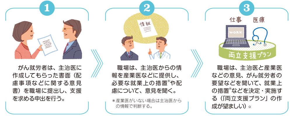1.がん就労者は、主治医に作成してもらった書面（配慮事項などに関する意見書）を職場に提出し、支援を求める申出を行う。2.職場は、主治医からの情報を産業医などに提供し、必要な就業上の措置や配慮について、意見を聞く。産業医がいない場合は主治医からの情報で判断する。3.職場は、主治医と産業医などの意見、がん就労者の要望などを聞いて、就業上の措置などを決定・実施する。「両立支援プラン」の作成が望ましい。