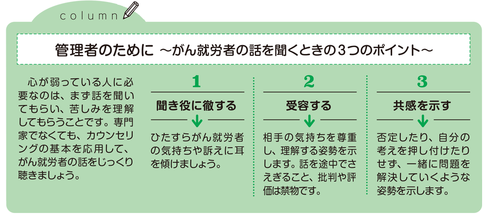 管理者のために ~がん就労者の話を聞くときの3つのポイント~ コラム 管理者のために ~がん就労者の話を聞くときの3つのポイント~心が弱っている人に必要なのは、まず話を聞いてもらい、苦しみを理解してもらうことです。専門家でなくても、カウンセリングの基本を応用して、がん就労者の話をじっくり聴きましょう。1【聞き役に徹する】ひたすらがん就労者の気持ちや訴えに耳を傾けましょう。2【受容する】相手の気持ちを尊重し、理解する姿勢を示します。話を途中でさえぎること、批判や評価は禁物です。3【共感を示す】否定をしたり、自分の考えを押し付けたりせず、一緒に問題を解決していくような姿勢を示します。