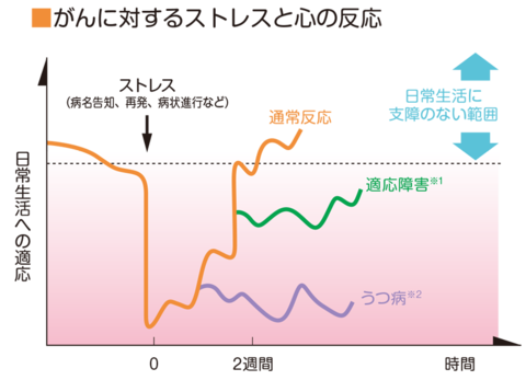 がんに対するストレスと心の反応 がんに対するストレスと心の反応 日常生活への適応を時間軸で見ると、病名告知や再発、病状進行などのストレス発生から2週間をかけて日常生活に支障のない範囲へ回復する通常反応と、2週間以上経ってもつらさが回復しない、適応障害やうつ病に移行する反応があります。
