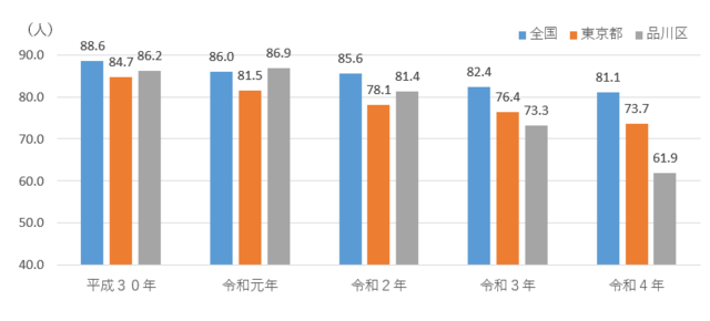 男性におけるすべてのがんの75歳未満年齢調整死亡率は減少傾向にあり、令和3年以降は東京都よりも低い割合に減少。人口10万人に対する人数は、平成30年 全国88.6 東京都84.7 品川区86.2。令和元年 全国86.0 東京都81.5 品川区86.9。令和2年 全国85.6 東京都78.1 品川区81.4。令和3年 全国82.4 東京都76.4 品川区73.3。令和4年 全国81.1 東京都73.1 品川区61.9。