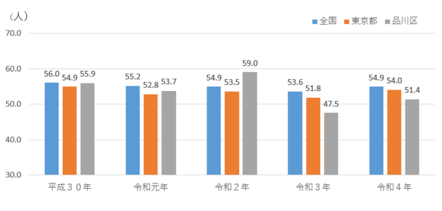 女性におけるすべてのがんの75歳未満年齢調整死亡率は概ね減少傾向にあり、令和3年以降は東京都よりも低い割合に減少。人口10万人に対する人数は、平成30年 全国56.0 東京都54.9 品川区55.9。令和元年 全国55.2 東京都52.8 品川区53.7。令和2年 全国54.9 東京都53.5 品川区59.0。令和3年 全国53.6 東京都51.8 品川区47.5。令和4年 全国54.9 東京都54.0 品川区51.4。