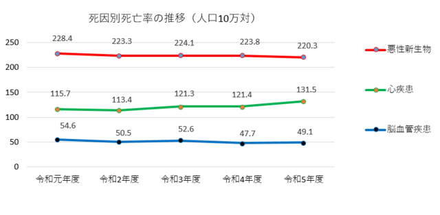 区の死因別死亡率の年次推移(人口10万対)。令和元年 悪性新生物228.4 心疾患115.7 脳血管疾患54.6。令和2年 悪性新生物223.3 心疾患113.4 脳血管疾患50.5。令和3年 悪性新生物224.1 心疾患121.3 脳血管疾患52.6。令和4年 悪性新生物223.8 心疾患121.4 脳血管疾患47.7。令和5年 悪性新生物220.3 心疾患131.5 脳血管疾患49.1。