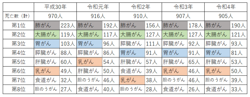 区の死因別死亡率の年次推移(人口10万対)。 平成30年 死亡数970人 1位から順に　肺がん223人 大腸がん119人 胃がん103人 膵臓がん88人 肝臓がん60人 乳がん49人 食道がん32人 胆のうがん27人 令和元年 死亡数916人 1位から順に　肺がん192人 大腸がん117人 胃がん96人 膵臓がん86人 乳がん54人 肝臓がん50人 胆のうがん46人 食道がん40人 令和2年 死亡数910人 1位から順に　肺がん156人 大腸がん127人 膵臓がん111人 胃がん91人 肝臓がん57人 食道がん39人 乳がん38人 胆のうがん28人 令和3年 死亡数907人 1位から順に　肺がん178人 大腸がん127人 膵臓がん92人 胃がん91人 肝臓がん65人 乳がん46人 胆のうがん46人 食道がん26人 令和4年 死亡数905人 1位から順に　肺がん190人 大腸がん121人 膵臓がん93人 胃がん81人 肝臓がん53人 乳がん50人 胆のうがん39人 食道がん33人。肺がん、大腸がん、胃がん、乳がんについては区でがん検診を実施しています。