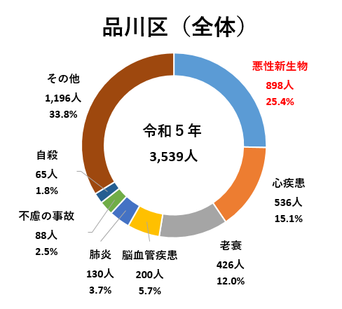 品川区のがんによる死亡割合は25.4%、心疾患15.1%、老衰12.0%、脳血管疾患5.7%、肺炎3.7%、不慮の事故2.5%、自殺1.8%、その他33.8%