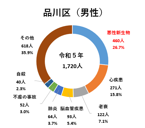 品川区男性のがんによる死亡割合は26.7%、心疾患15.8%、老衰7.1%、脳血管疾患5.4%、肺炎3.7%、不慮の事故3.0%、自殺2.3%、その他35.9%