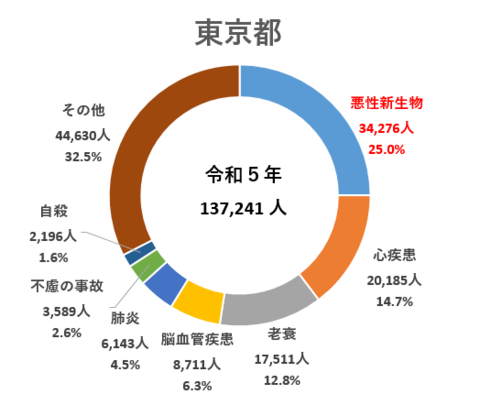 東京都のがんによる死亡割合は25.0%、心疾患14.7%、老衰12.8%、脳血管疾患6.3%、肺炎4.5%、不慮の事故2.6%、自殺1.6%、その他32.5%
