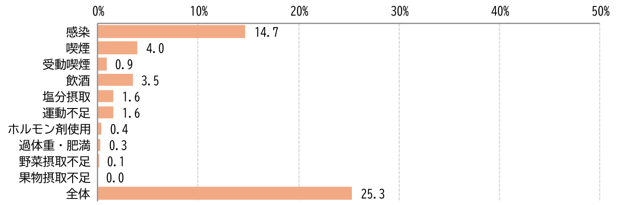 日本人におけるがんの要因の女性グラフ。感染14.7％。喫煙4.0％。受動喫煙0.9％。飲酒3.5％。塩分摂取1.6％。運動不足1.6％。ホルモン剤使用0.4％。過体重・肥満0.3％。野菜摂取不足0.1％。果物摂取不足0.0％。全体25.3％